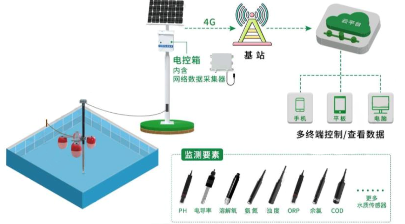 污水監(jiān)測(cè)系統(tǒng)