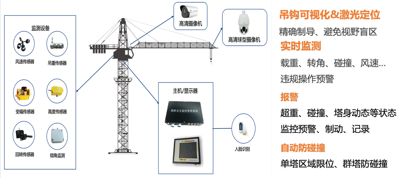 塔吊監(jiān)測(cè)系統(tǒng)