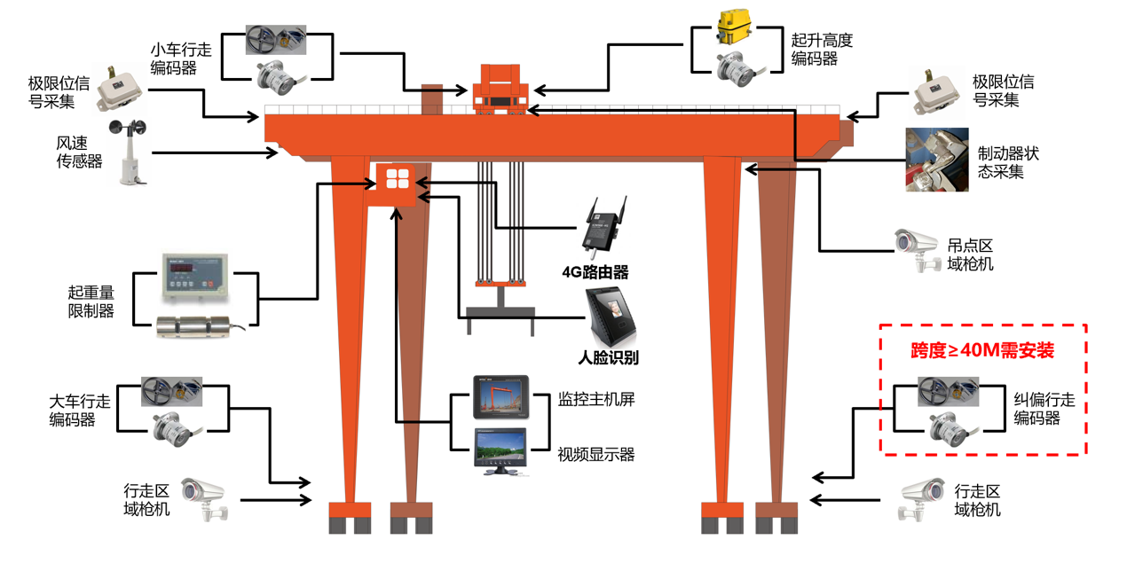龍門吊監(jiān)測(cè)系統(tǒng)