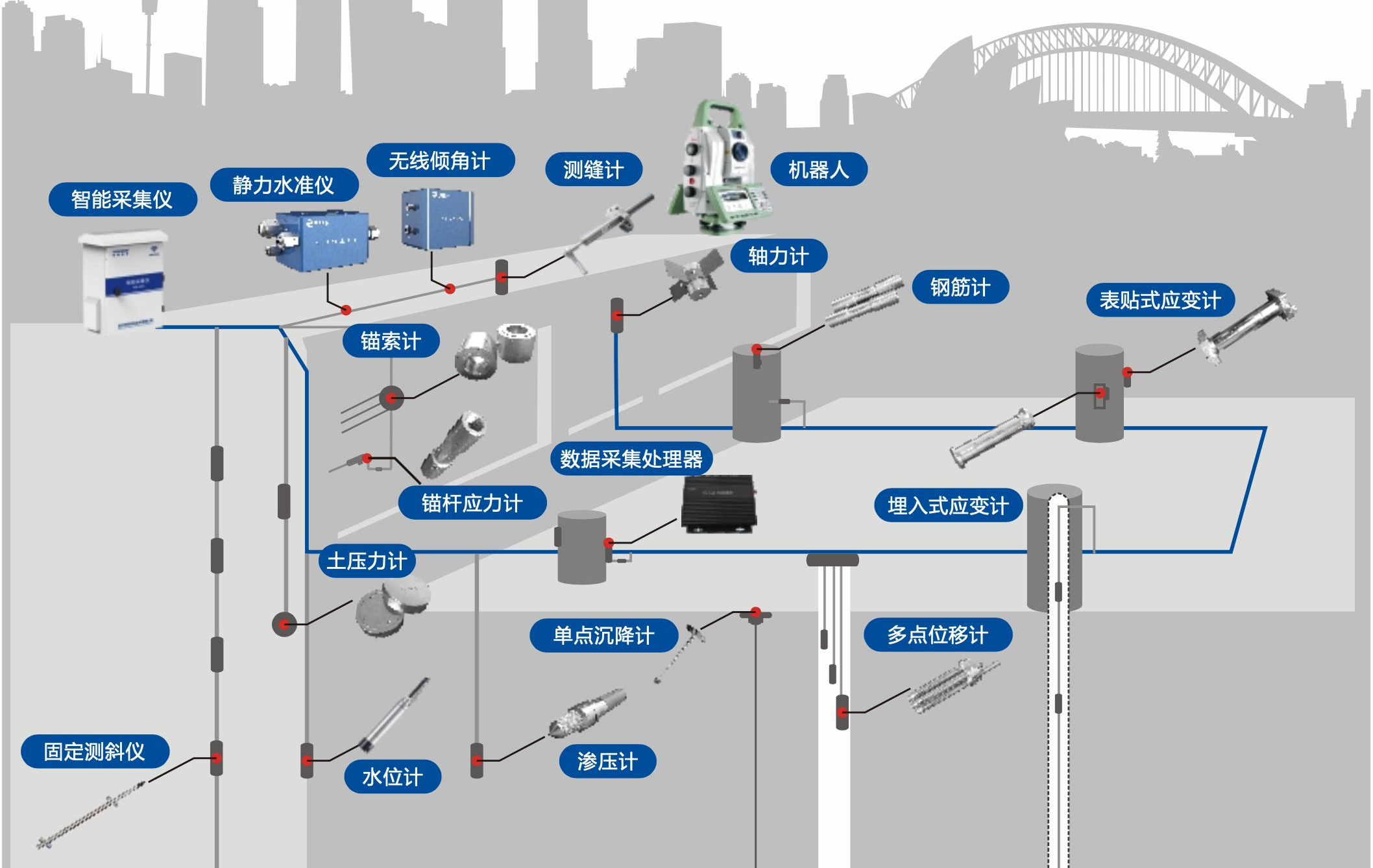 深基坑監(jiān)測(cè)系統(tǒng)